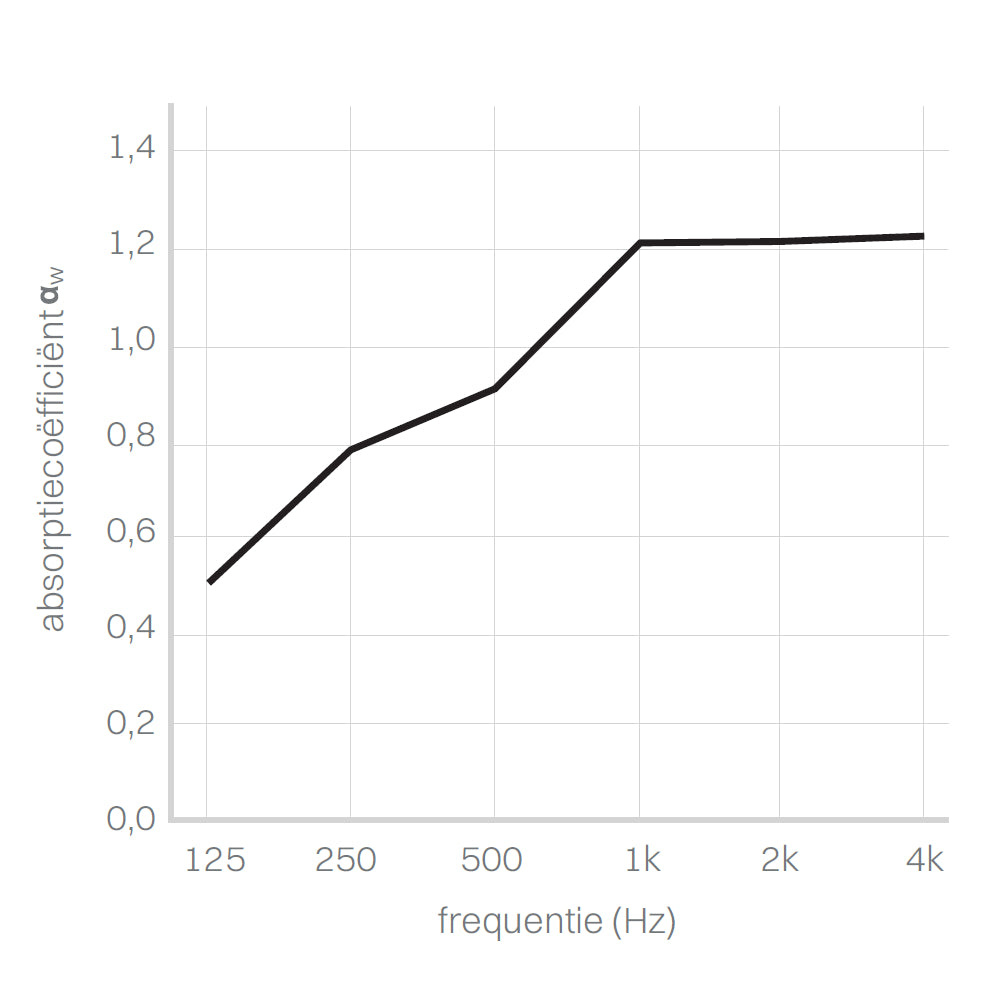 Grafiek met de geluidsabsorptiewaarden van de lamellen divider per frequentie