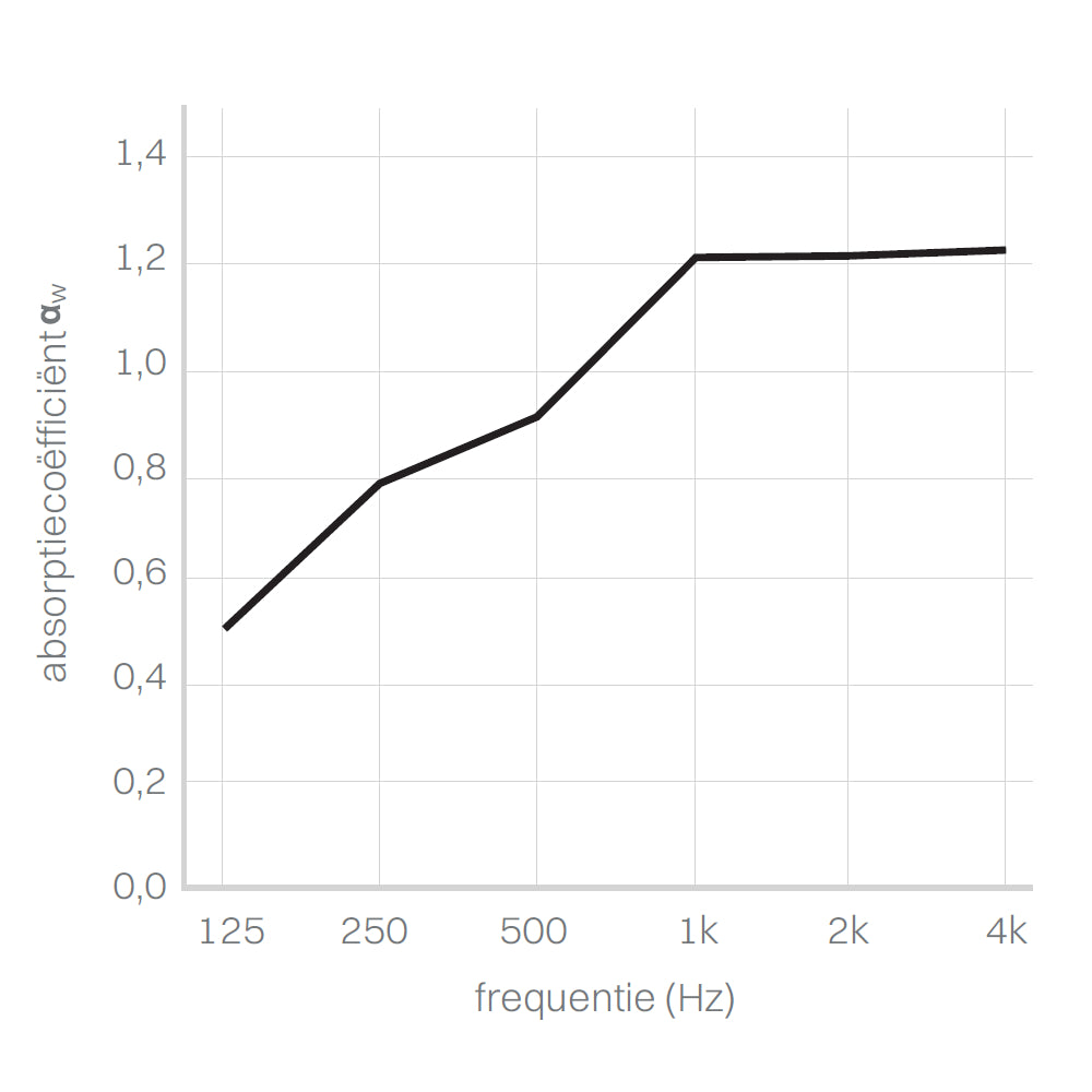 Grafiek met de geluidsabsorptiewaarden van de muurcirkel per frequentie