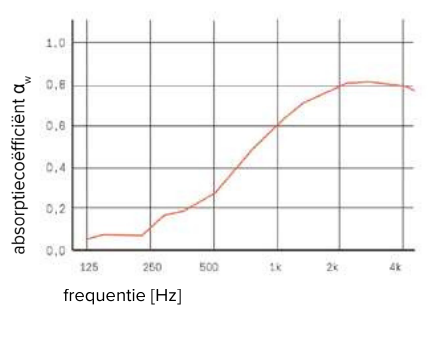 Grafiek met de geluidsabsorptiewaarden van de Basic+ wand per frequentie