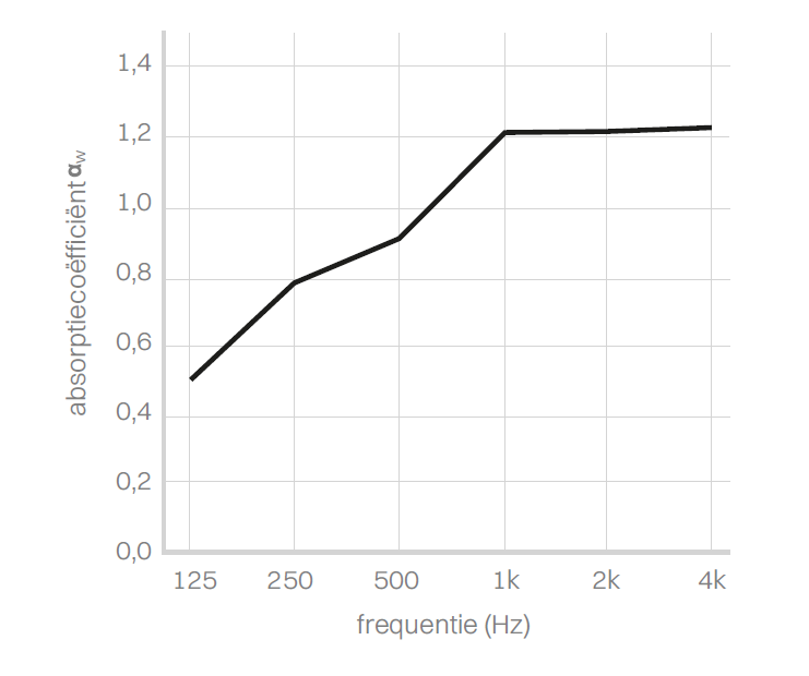 Grafiek met de geluidsabsorptiewaarden van de PET-benchwand per frequentie