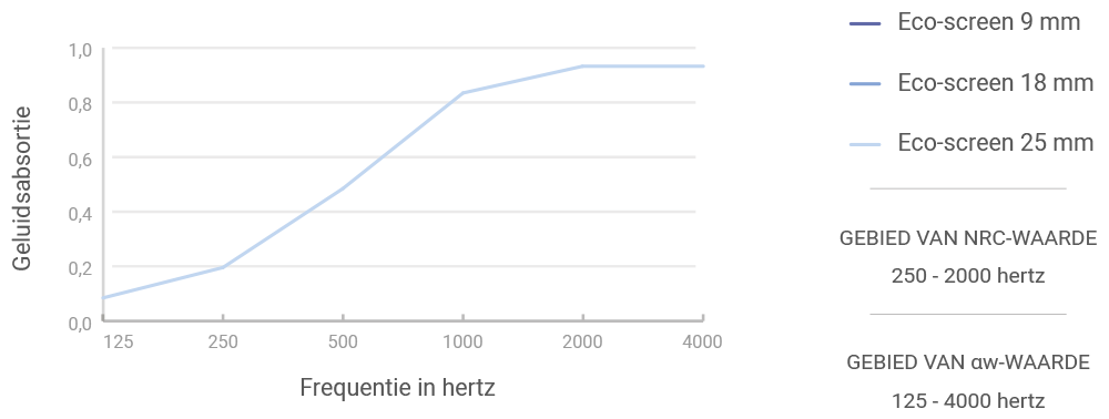 Grafiek met de geluidsabsorptiewaarden van het 25 mm PET-paneel per frequentie