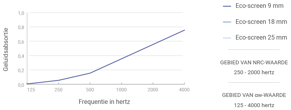 Grafiek met de geluidsabsorptiewaarden van het 9 mm PET-paneel per frequentie